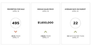 San Francisco April 2018 single-family home market data