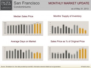 San Francisco condominiums monthly market update