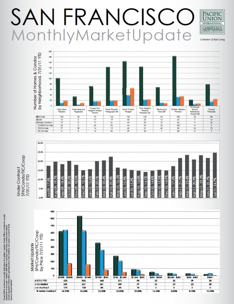 Graphs of the San Francisco Housing Marketing in July 2011