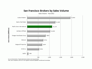 Chart showing San Francisco sales volume 2012