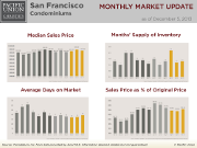 SF_Condo_Nov_Update