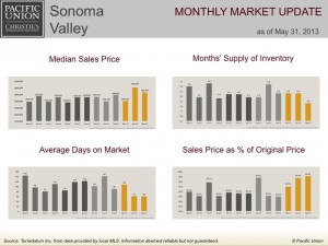 Sonoma Valley monthly market update
