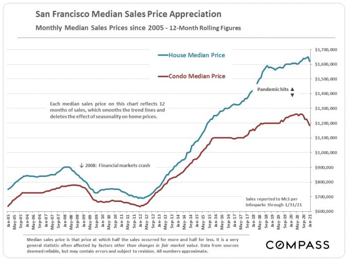 San Francisco real estate market characterized by high demand