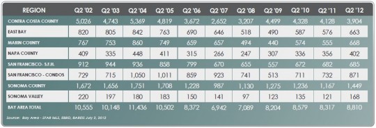 Region totals for single-family-home sales in the Bay Area.