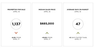 Sonoma County April 2018 market data