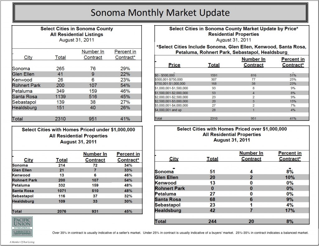 Chart of the August 2011 Sonoma Real Estate Market Report