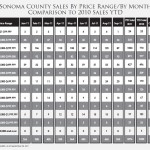 SonomaCountySalesByPriceRangeByMonthComparisontoSalesYTD