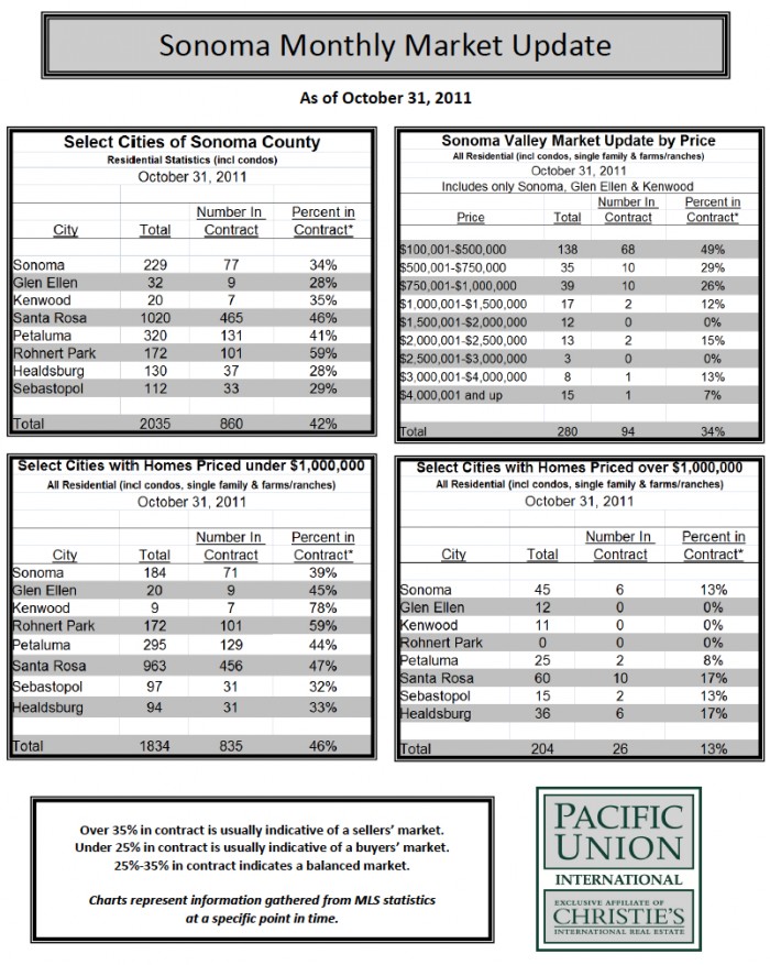 Sonoma County Housing Market Update, October 2011 California Real