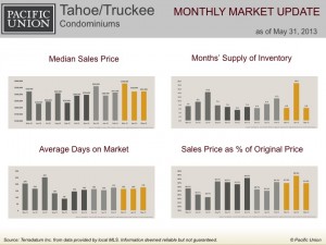 Tahoe/Truckee condominiums monthly market update