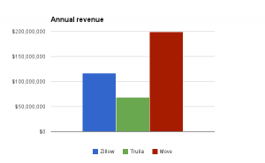 Annual revenue for Zillow, Trulia, Move