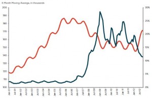 Chart comparing home prices with bank-owned homes.