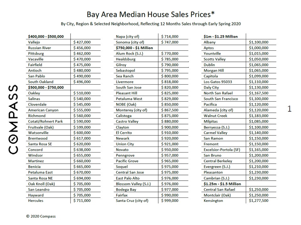 Property Prices In Bay Area