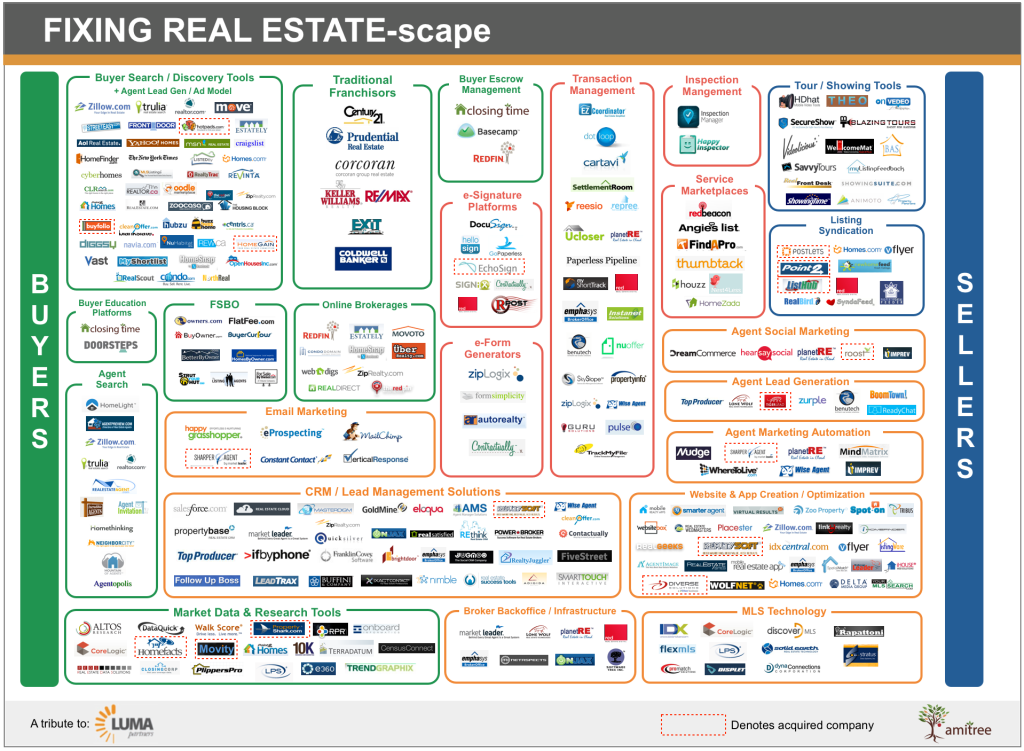 Fixing Real Estate chart