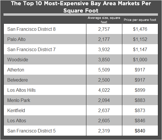 Home Price Per Square Foot The Bay Area s Most And Least Expensive 