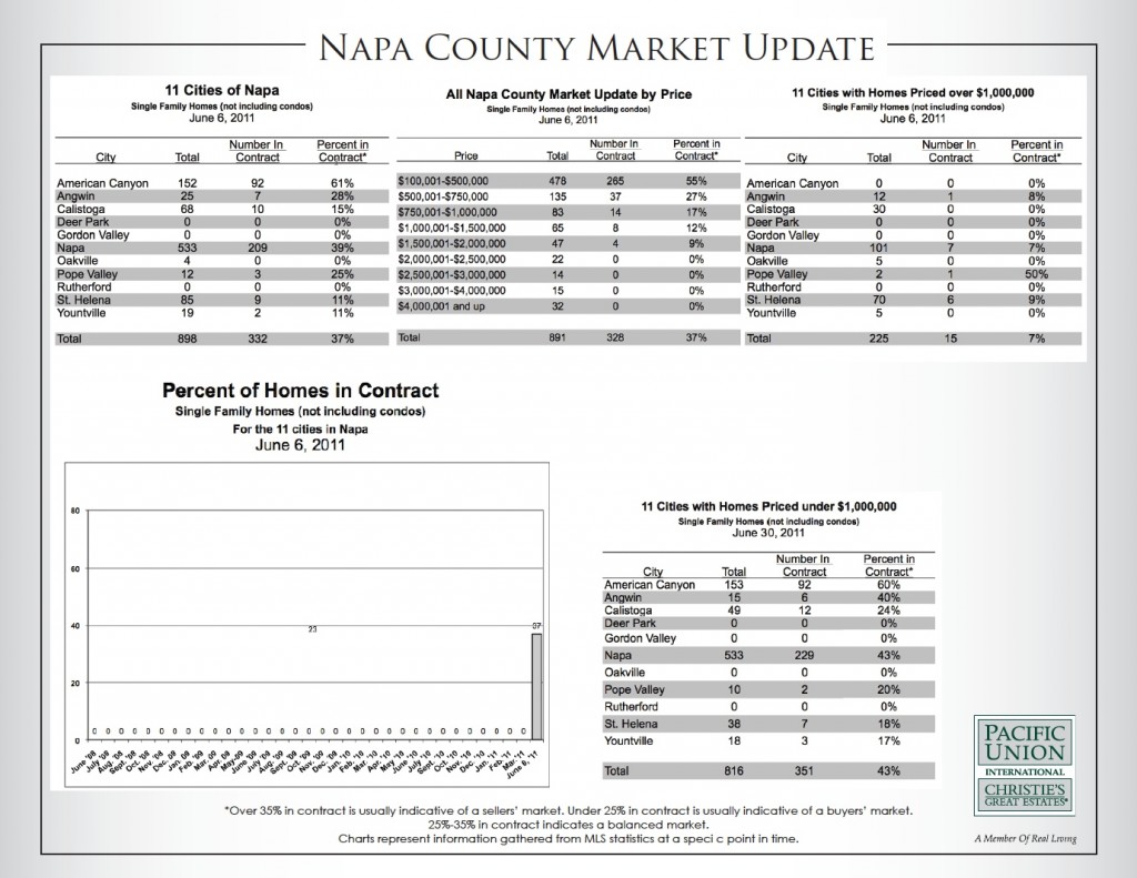 Napa Housing Market Update May 2011