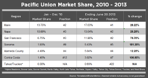 Market Share Chart