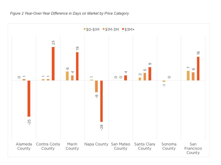 The Bay Area Housing Market Is Slowing, but the “Affordable” Segment Is