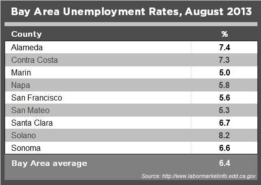 Chart showing Bay Area unemployment rates in August 2013