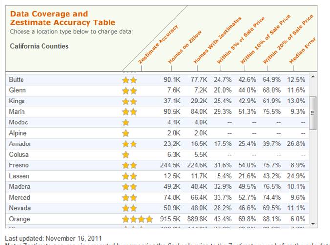 View of the Zestimate accuracy page for California counties